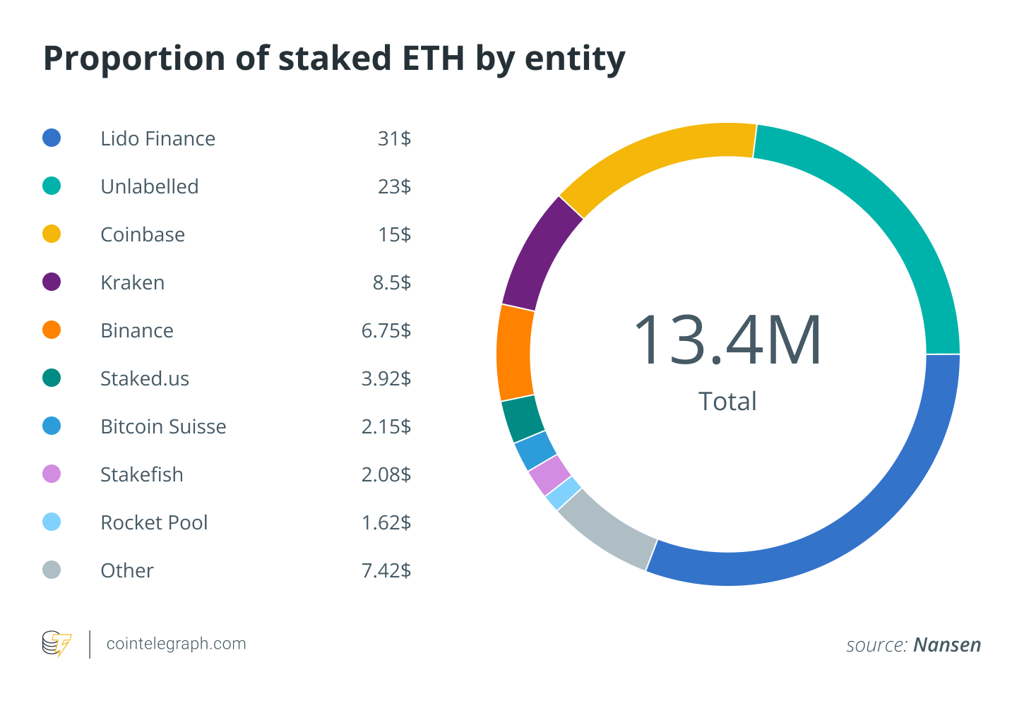 Why post-Merge Ethereum has become obsolete Ethereum 2.0, Staking, Ether Price, Ethereum Price, Cryptocurrencies, Markets, Trading, Finance
