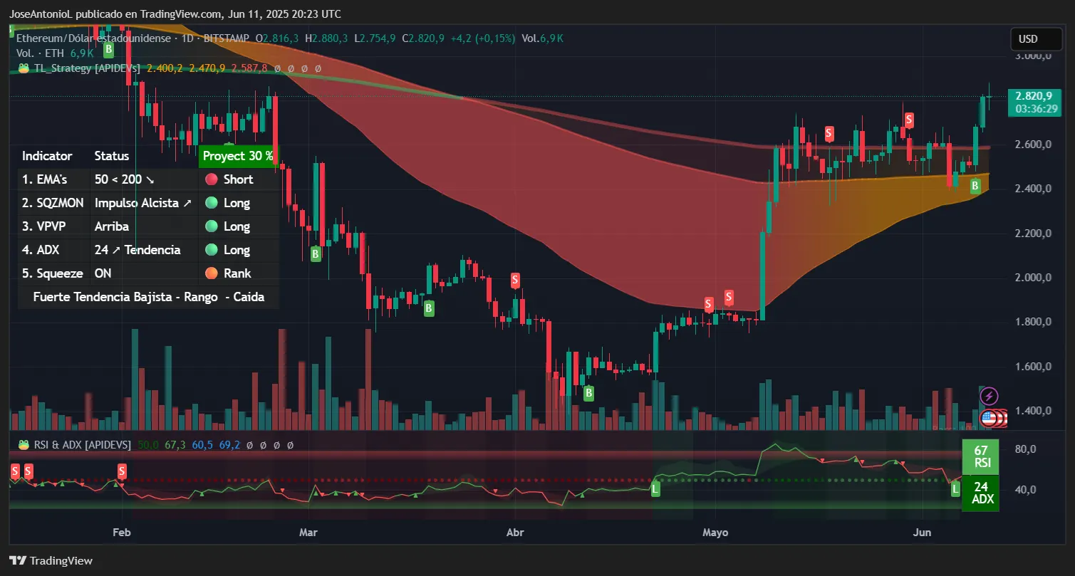 Ethereum price trends.