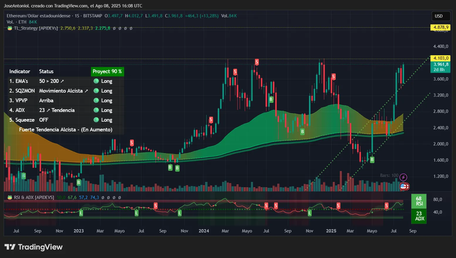 Ethereum price data. Image: Tradingview