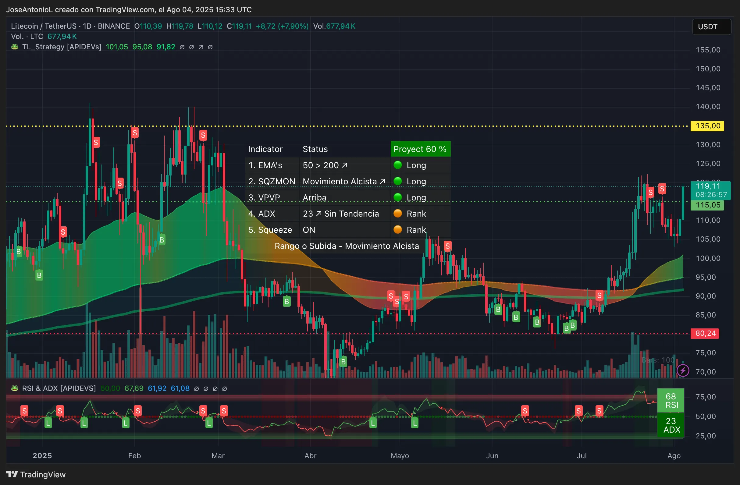 Litecoin price data. Image: TradingView