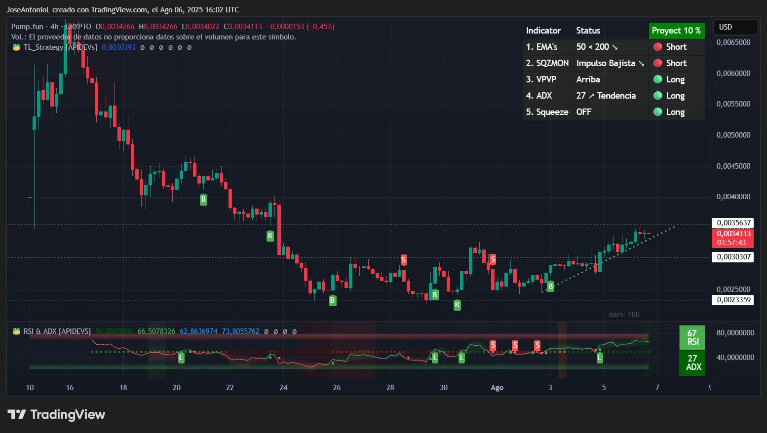 Pump.fun PUMP price data. Image: Tradingview