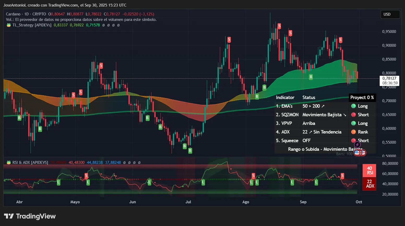 Cardano (ADA) price data. Image: Tradingview