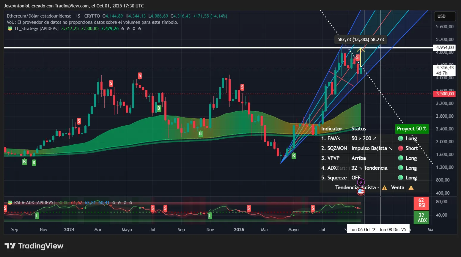 Ethereum price data. Image: Tradingview