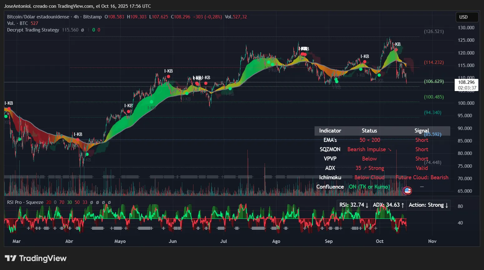 Bitcoin price data. Image: Tradingview