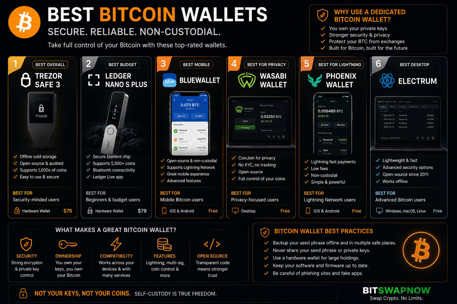 Infographic featuring the best Bitcoin wallets in 2026 including hardware wallets, Lightning wallets, privacy-focused BTC wallets and secure non-custodial Bitcoin storage solutions.