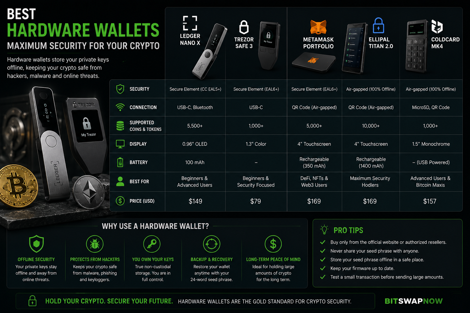 Infographic comparing the best hardware crypto wallets including Ledger, Trezor and other cold storage devices for secure offline cryptocurrency protection.