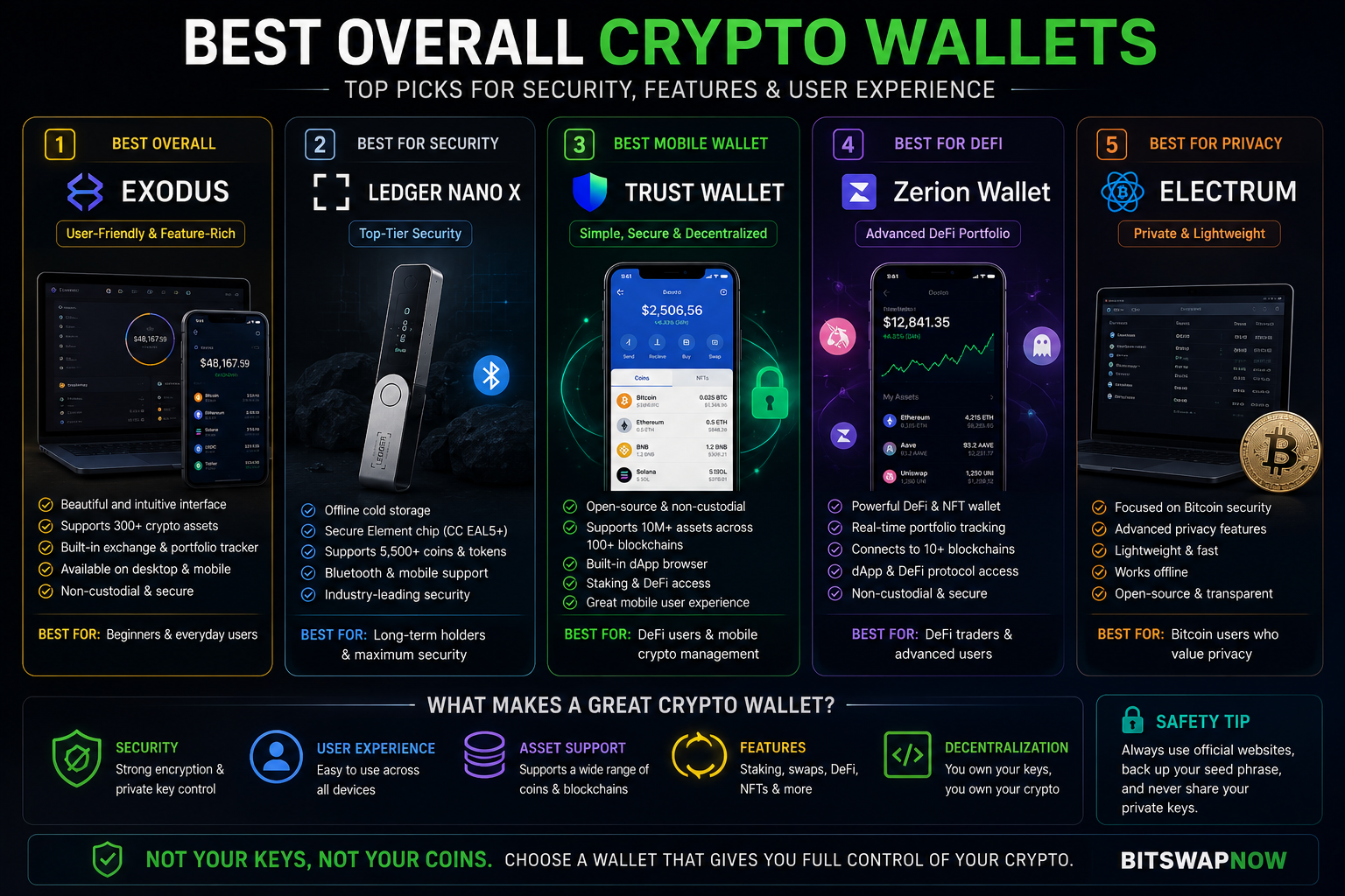 Infographic showcasing the best overall crypto wallets in 2026 including hardware wallets, mobile wallets, DeFi wallets and privacy-focused cryptocurrency storage options.