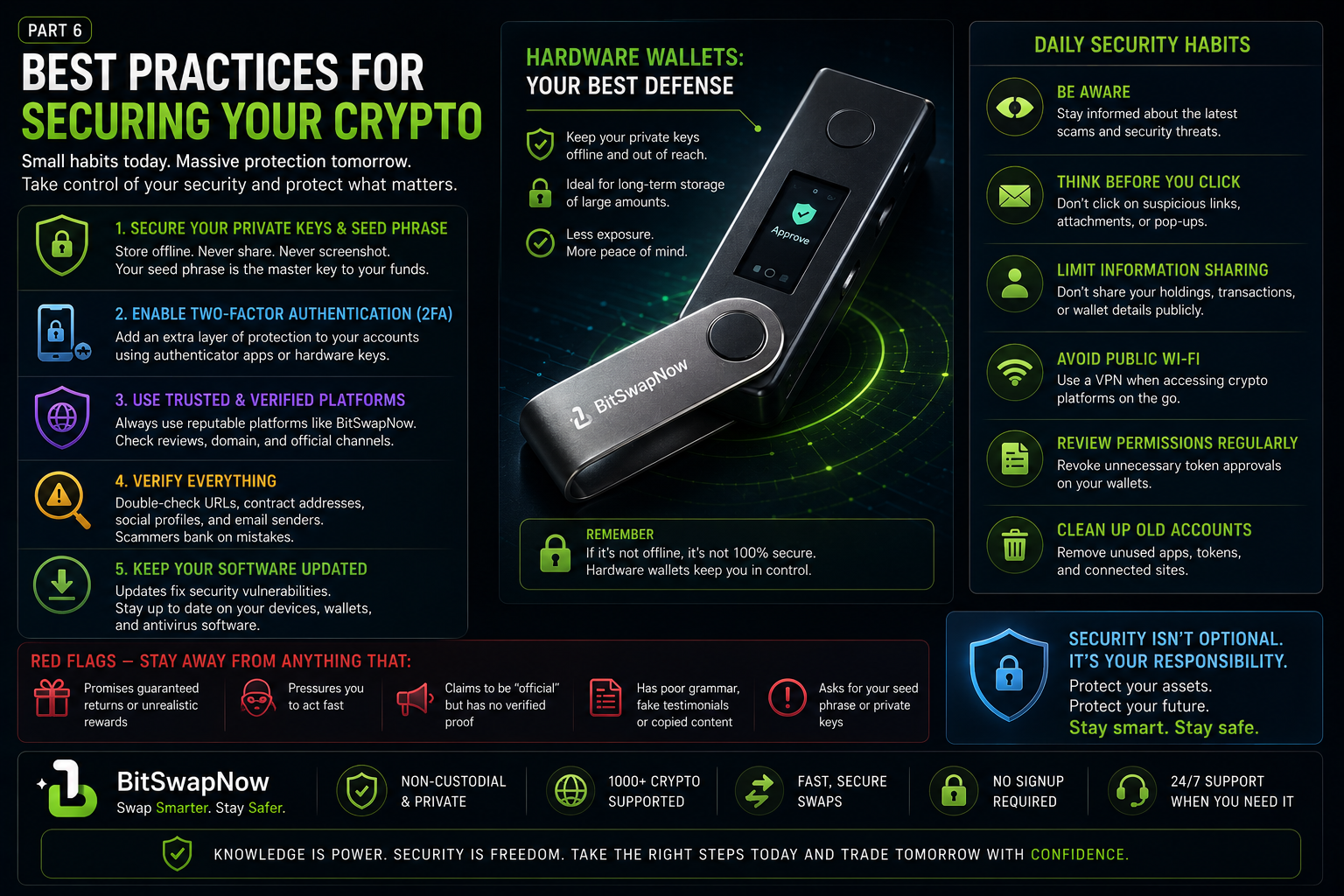 Crypto security infographic showing hardware wallet protection, two-factor authentication, secure seed phrase storage, and best practices for protecting digital assets.