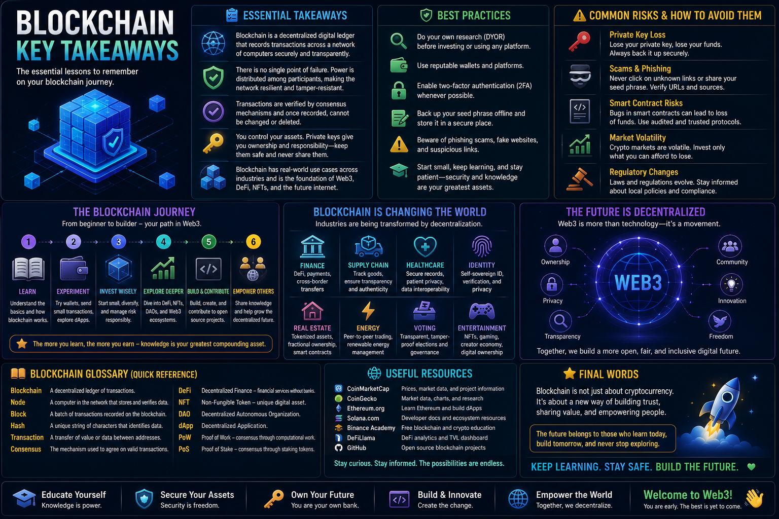 Educational blockchain infographic summarizing blockchain basics, Web3 concepts, crypto security best practices, decentralized finance, and the future of blockchain technology.