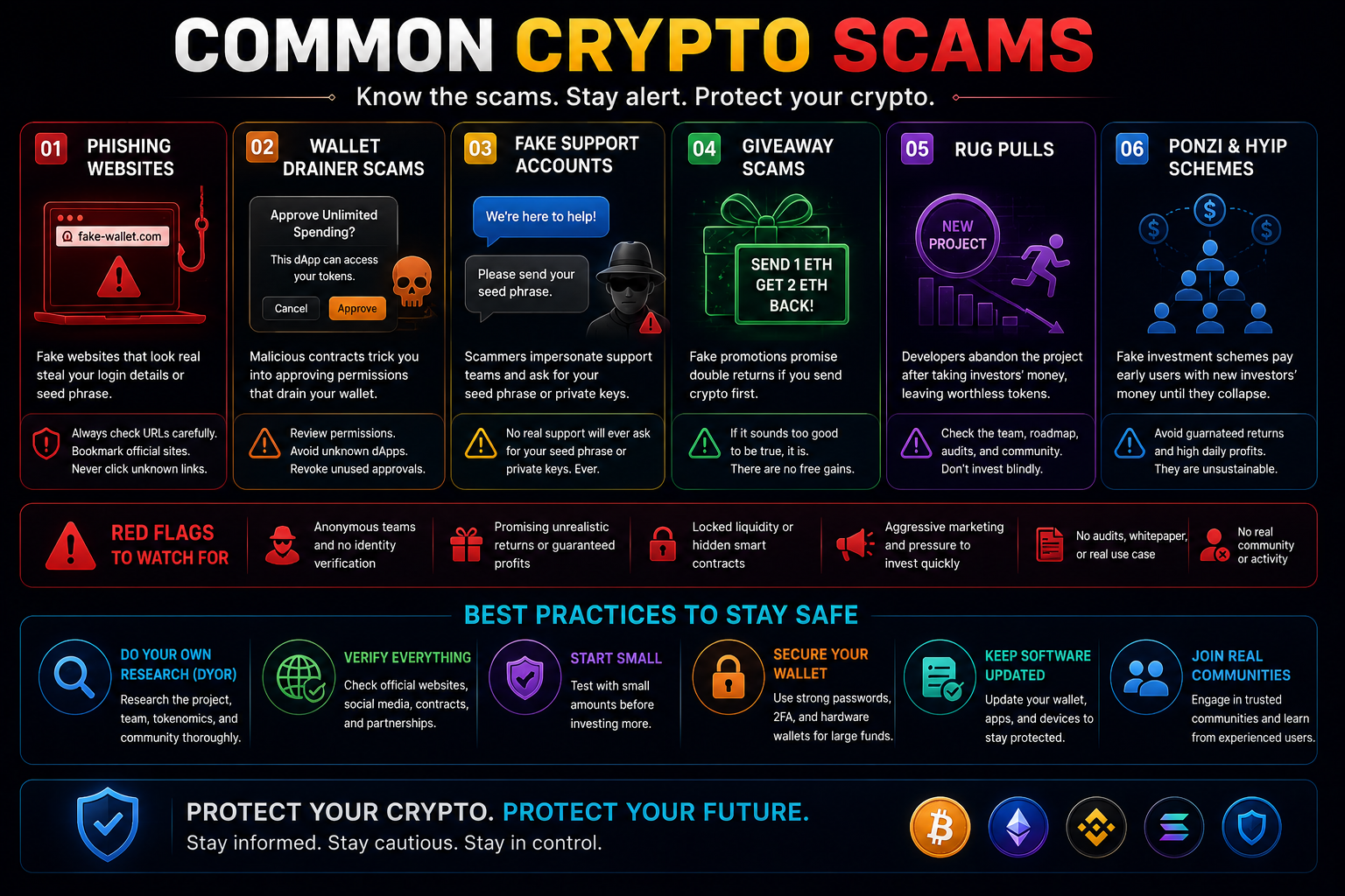 Cryptocurrency scam prevention infographic showing phishing scams, wallet drainers, fake support accounts, giveaway scams, rug pulls, and Ponzi schemes