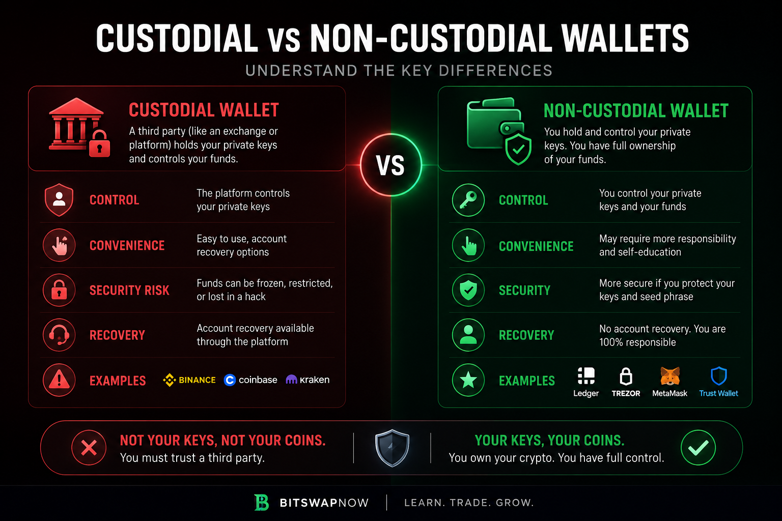 Comparison infographic showing the differences between custodial and non-custodial crypto wallets