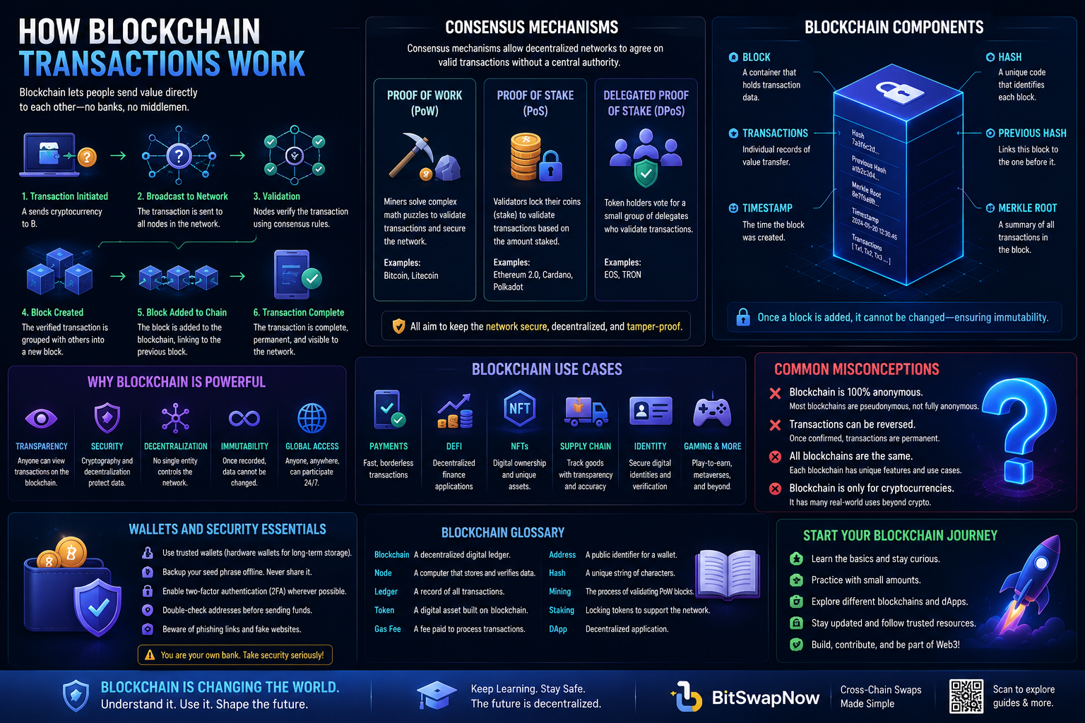 Educational blockchain infographic explaining how blockchain transactions work, including consensus mechanisms, proof of work, proof of stake, wallets, and decentralized networks.