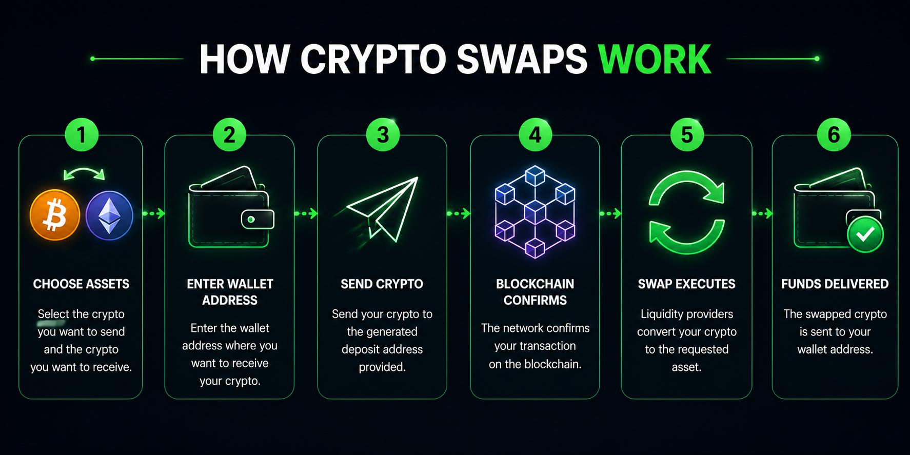 Step-by-step infographic showing the cryptocurrency swap process from selecting assets to receiving swapped crypto