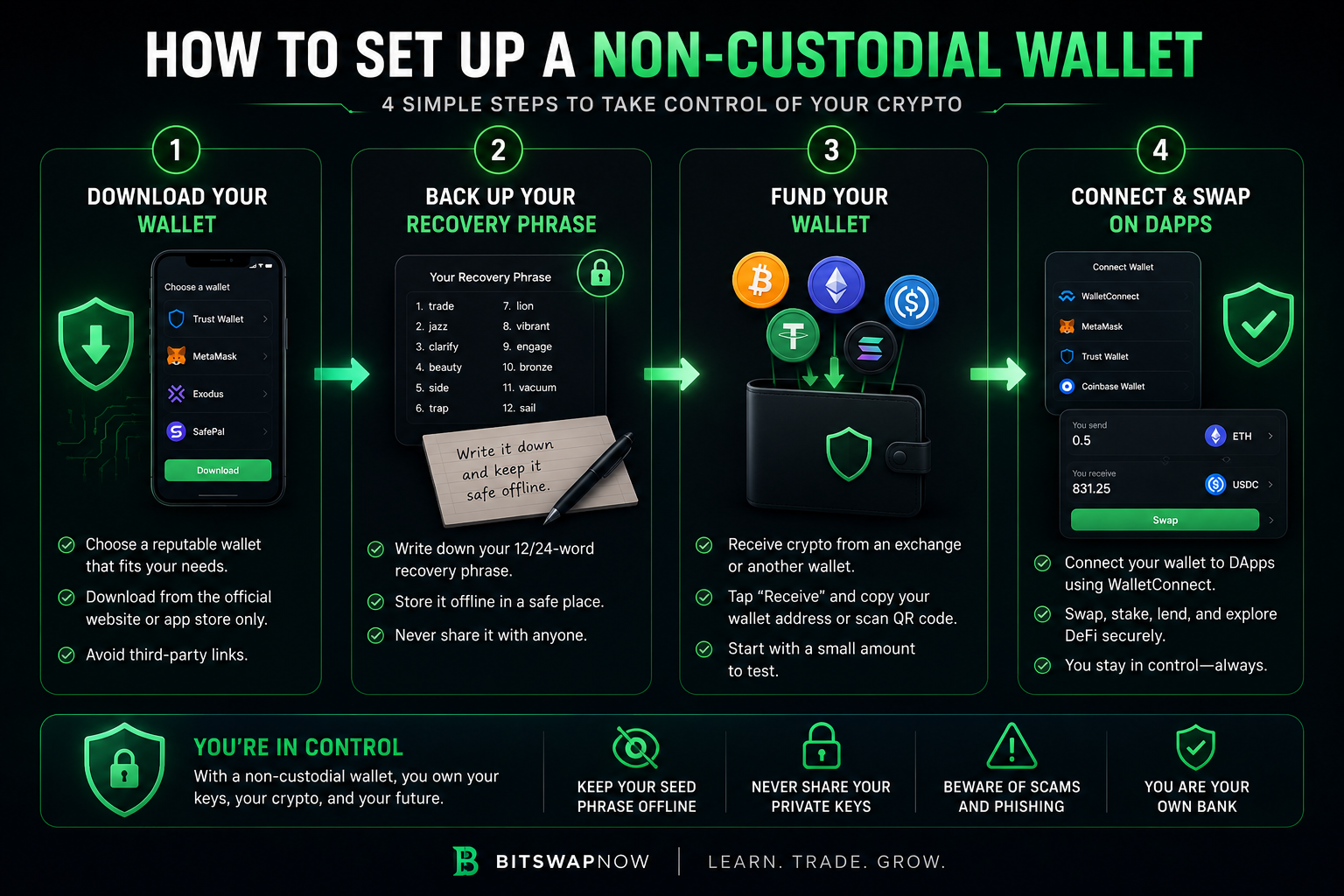 Step-by-step infographic showing how to set up a non-custodial cryptocurrency wallet safely