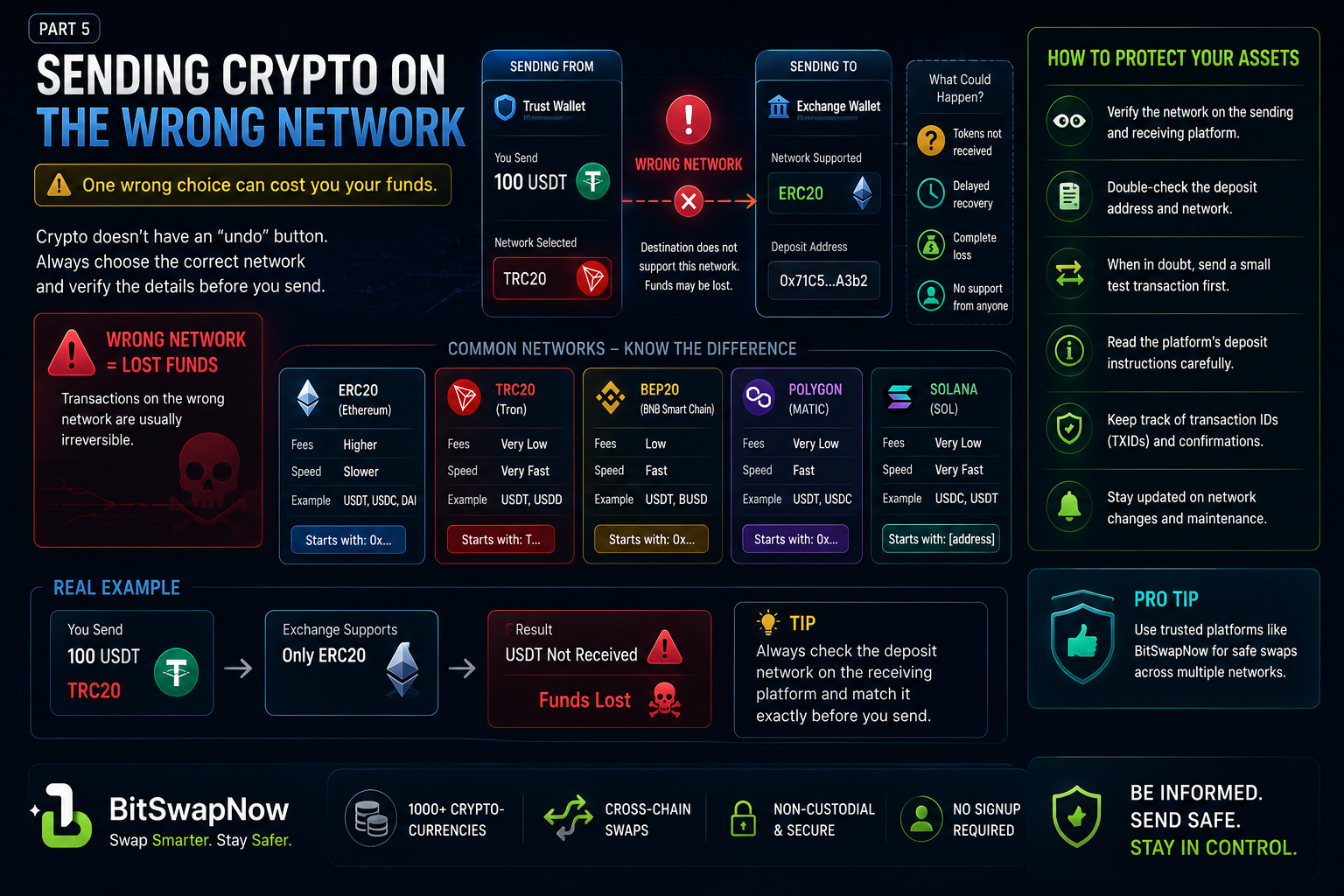 Crypto security infographic explaining the dangers of sending USDT and other cryptocurrencies on the wrong blockchain network including ERC20, TRC20, BEP20, Polygon, and Solana.