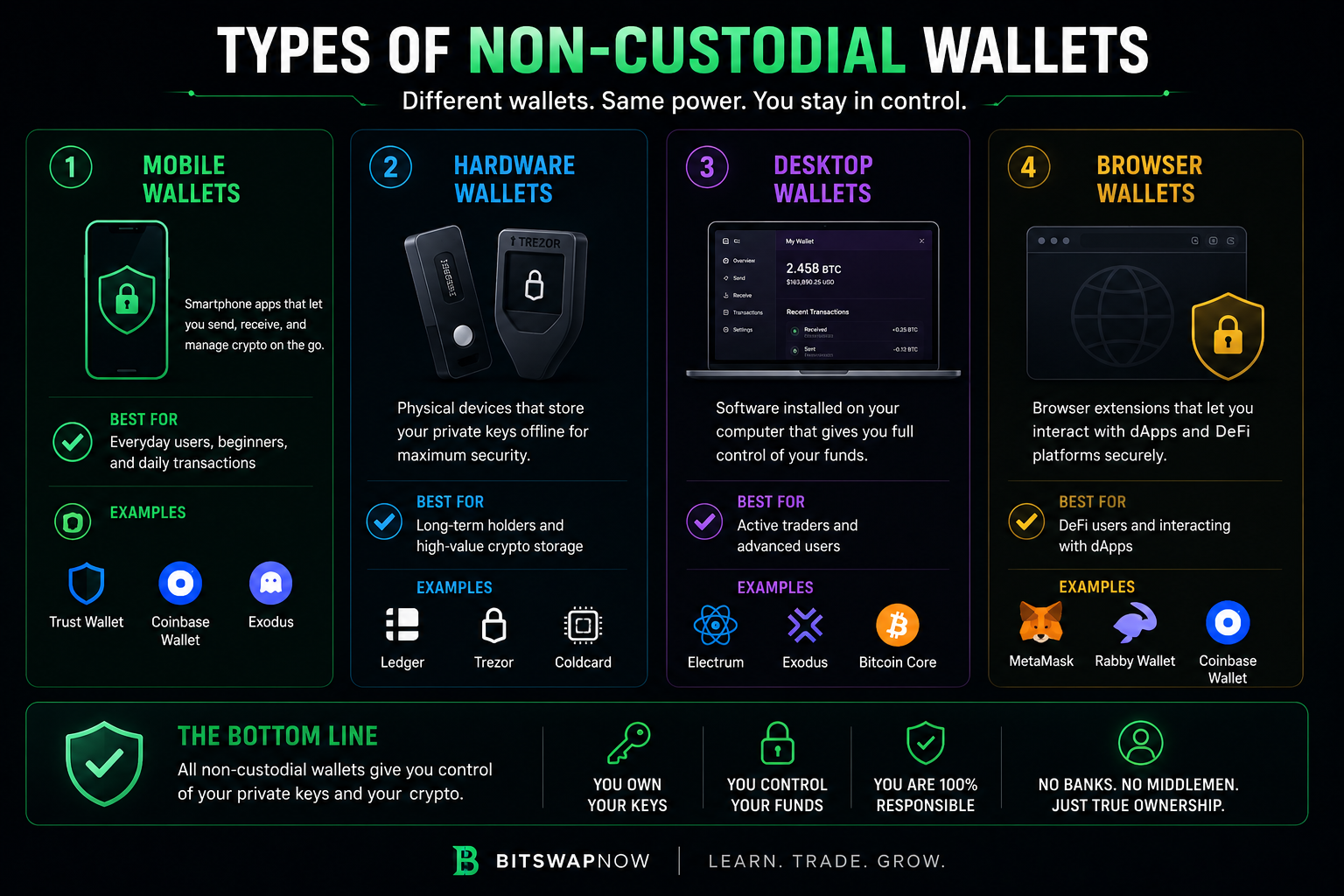 Infographic showing the different types of non-custodial cryptocurrency wallets including mobile, hardware, desktop, and browser wallets