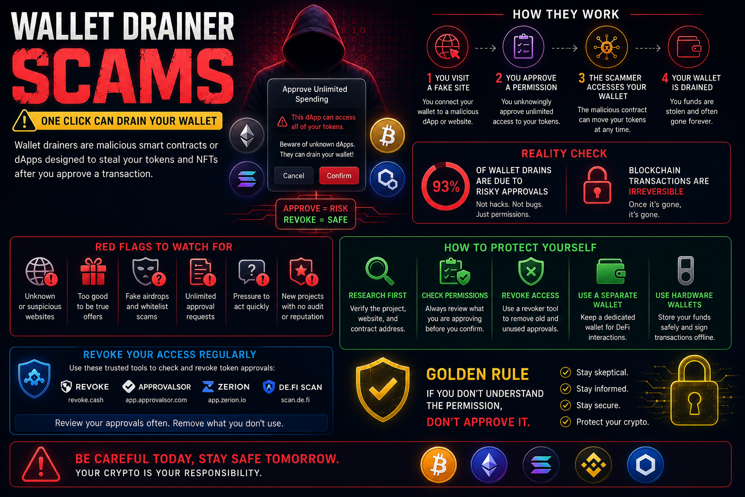 Cryptocurrency wallet drainer scam infographic explaining malicious smart contract approvals, fake dApps, and wallet draining attacks