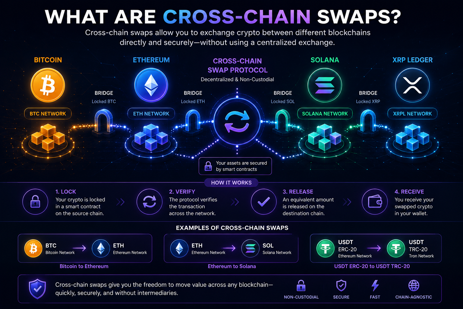 Infographic explaining cross-chain cryptocurrency swaps between Bitcoin, Ethereum, Solana, and XRP using decentralized blockchain bridge technology
